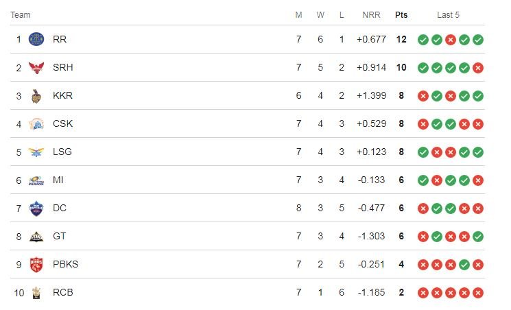IPL 2024 updated points table after DC vs SRH match